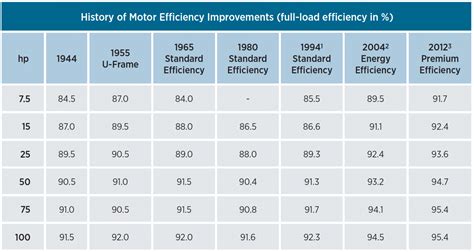 abb motor efficiency chart.